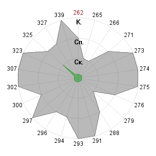 Анжелика Польщикова (Angi): Соответствие профессии «Интегратор»
