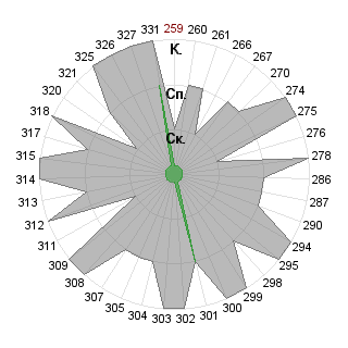 Ирина Манойлова (manoylova1710): Соответствие профессии «Коммуникатор»